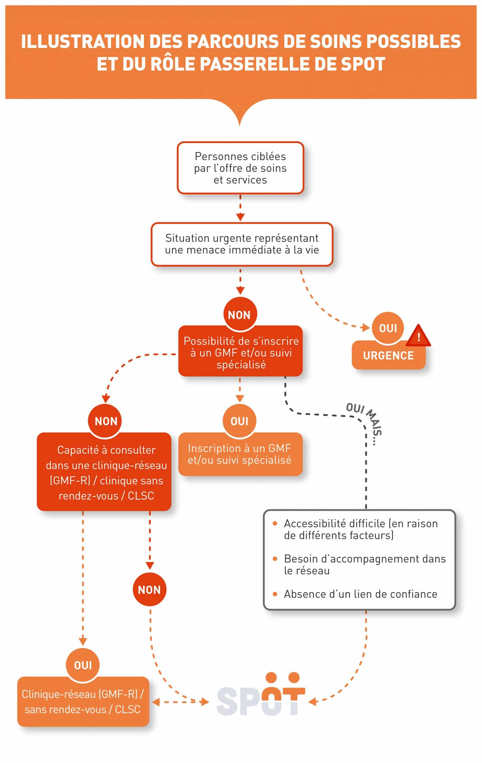 Organigramme Clinique SPOT